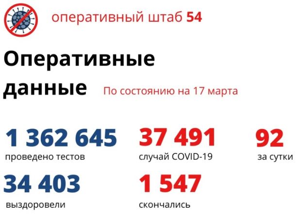 Хроника COVID: 92 новосибирца заболели, 119 вылечились, 5 скончались