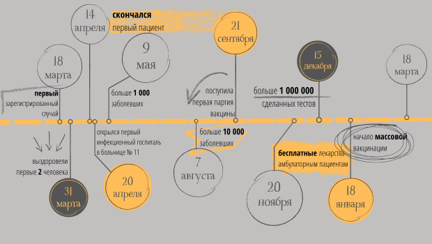 Год назад 18 марта в Новосибирске зарегистрировали первого больного COVID