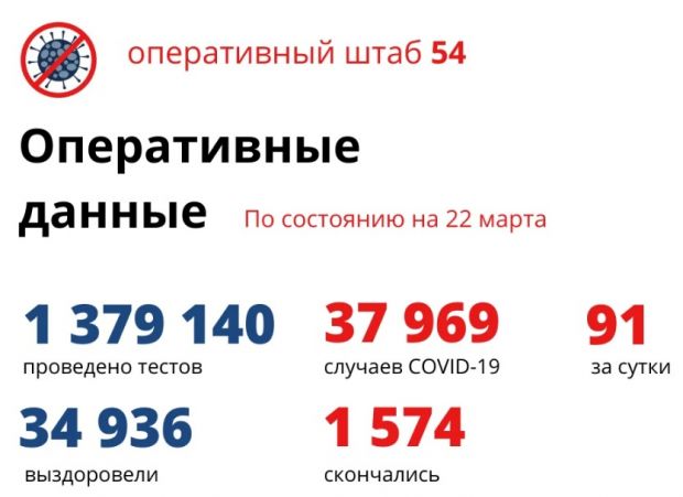 91 житель региона заболел за сутки коронавирусом