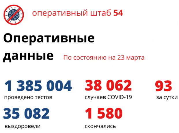 Пятеро мужчин и одна женщина скончались за сутки от COVID-19