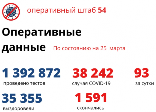 78 новосибирцев находятся в реанимациях больниц из-за COVID-19