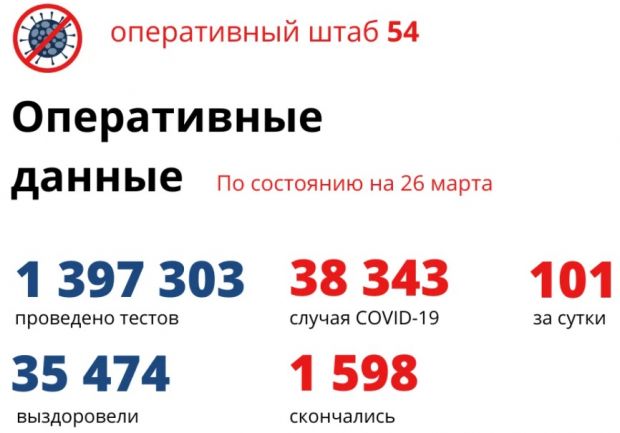 Резкий скачок: за сутки коронавирус подтвержден у 23 детей