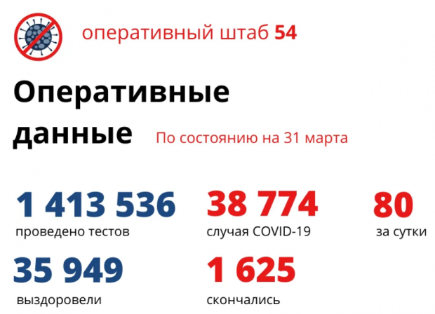 За сутки 128 переболевших коронавирусом выписаны по выздоровлению