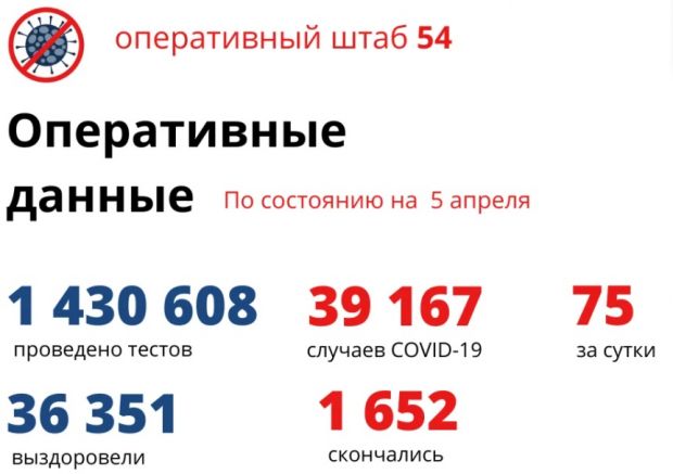 Уже 1652 человека умерли в Новосибирской области с начала пандемии