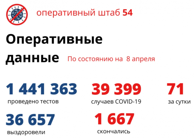 64 жителя региона находятся в реанимациях из-за коронавируса