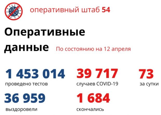 За сутки COVID обнаружен у 73 новосибирцев, выздоровели – 42