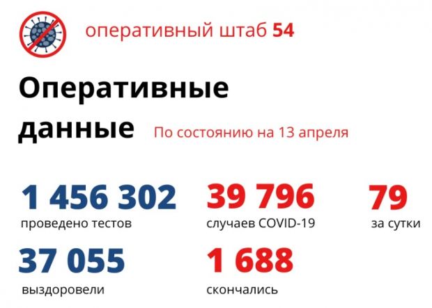 Снова четверо новосибирцев умерли от коронавируса