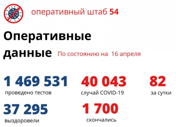 1700 жителей региона умерли от COVID-19 с начала пандемии