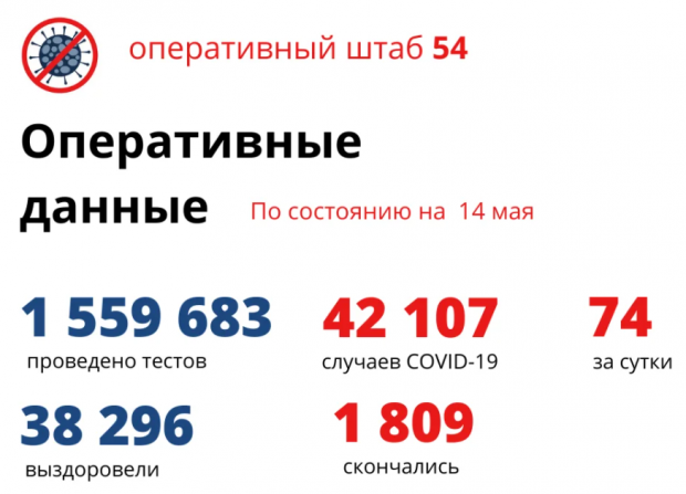 2590 детей заболели коронавирусом за время пандемии