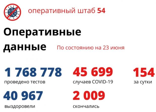 Хроника ковид на 23 июня: 154 заболели, 89 вылечились и 8 умерли