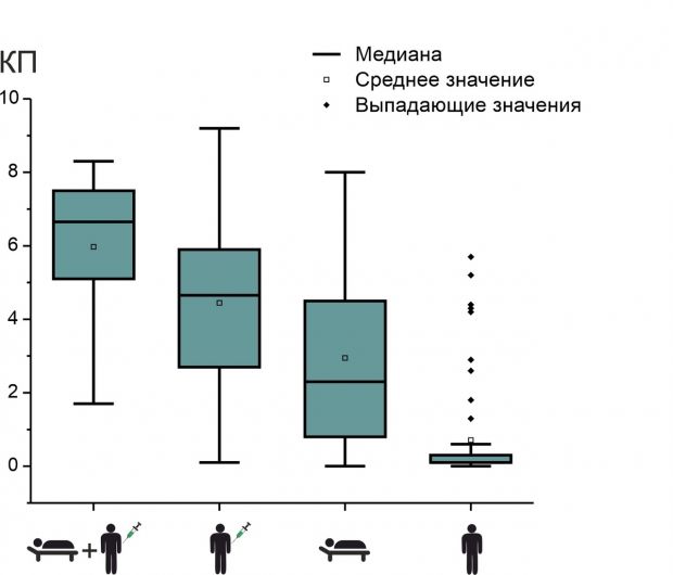 Учёные Академгородка провели исследования уровня антител к COVID-19