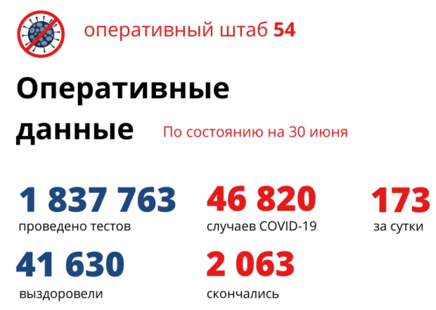 Антирекорд с начала года: 11 человек умерли от коронавируса за сутки