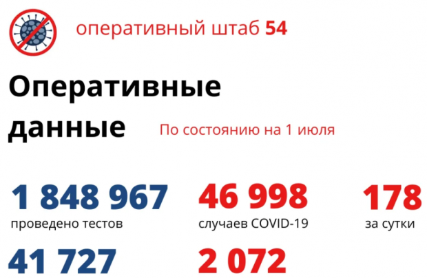 178 новосибирцев заболели коронавирусом за сутки