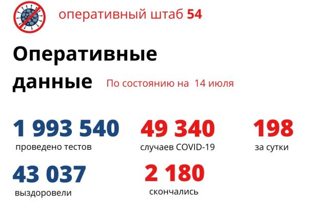 Такого числа заболевших за сутки еще не было в Новосибирской области