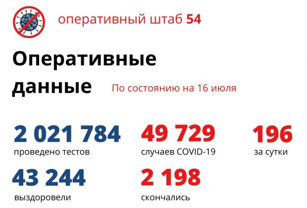 196 новых случаев коронавируса выявили в Новосибирской области