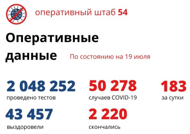 183 новосибирца заболели коронавирусом за сутки и лишь 45 – вылечились