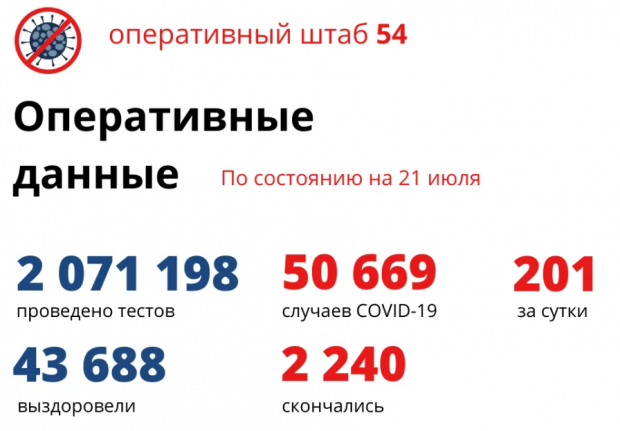 Антирекорд пандемии. В регионе коронавирусом заболел 201 человек