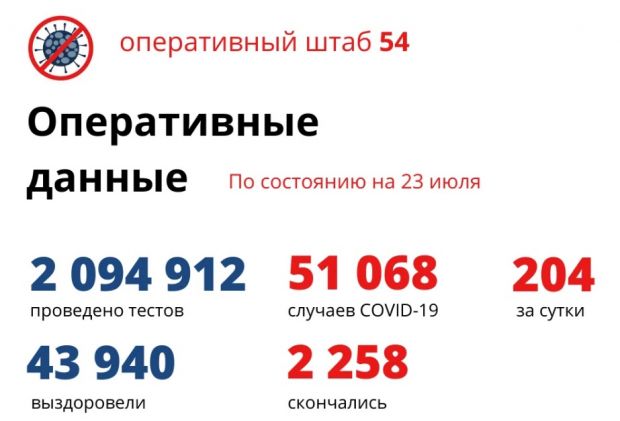 204 жителя региона заболели коронавирусом за сутки