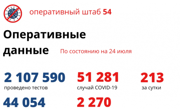 Двойной антирекорд за сутки: 213 новосибирцев заболели COVID и 12 скончались