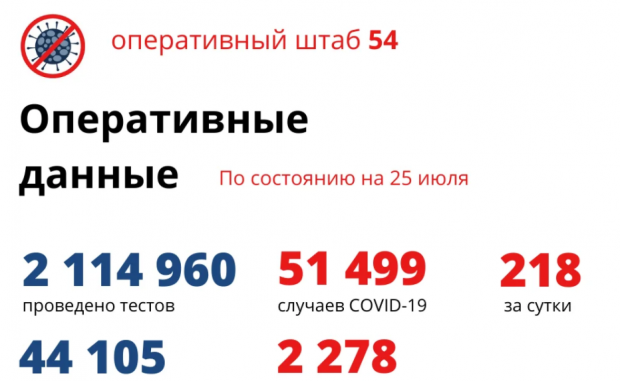 218 новосибирцев заболели коронавирусом за сутки