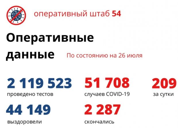 Девять жителей региона скончались от COVID за прошедшие сутки