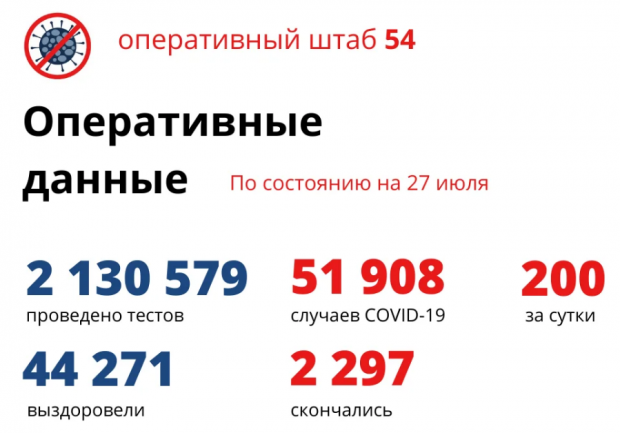 Семь женщин умерли от коронавируса за прошедшие сутки в регионе