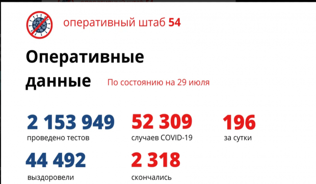 196 новосибирцев заболели коронавирусом за сутки