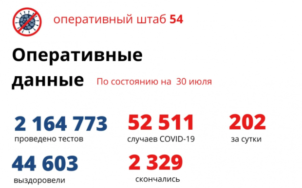 Заболевших COVID-19 за сутки новосибирцев в 2 раза больше, чем вылечившихся