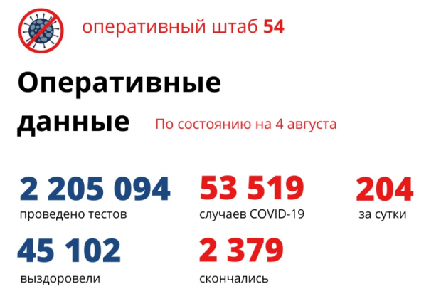 204 новосибирца за сутки заболели и 12 умерли от COVID-19