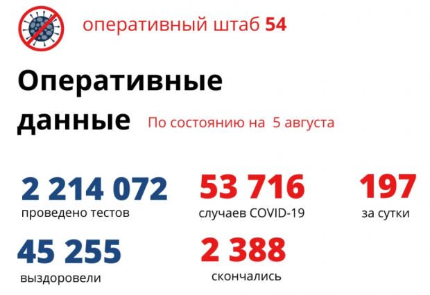 Шесть женщин и трое мужчин умерли от COVID за сутки в НСО