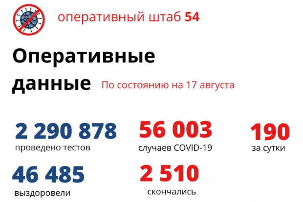 190 новосибирцев заболели коронавирусом за сутки