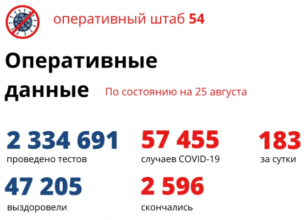 167 жителей региона находятся в реанимации из-за COVID-19