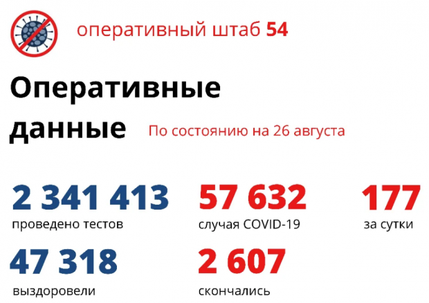 177 новосибирцев заболели коронавирусом за сутки