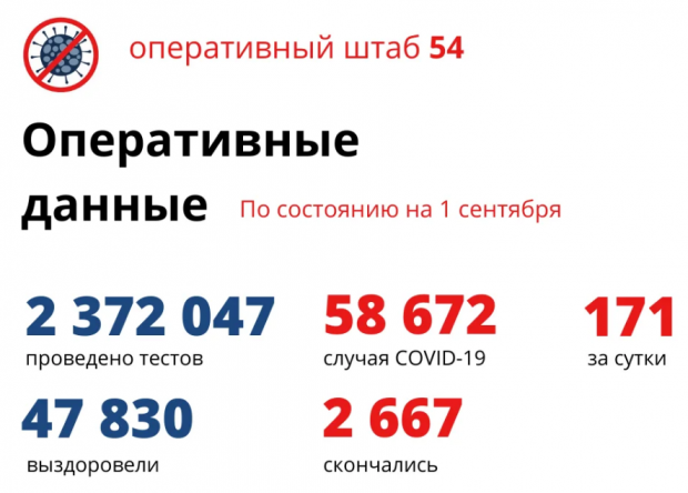 В первый день осени коронавирусом заболел 171 человек