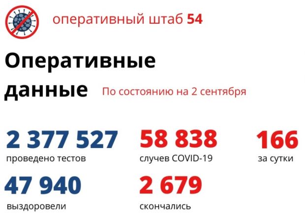 168 жителей региона находятся в реанимации из-за COVID-19