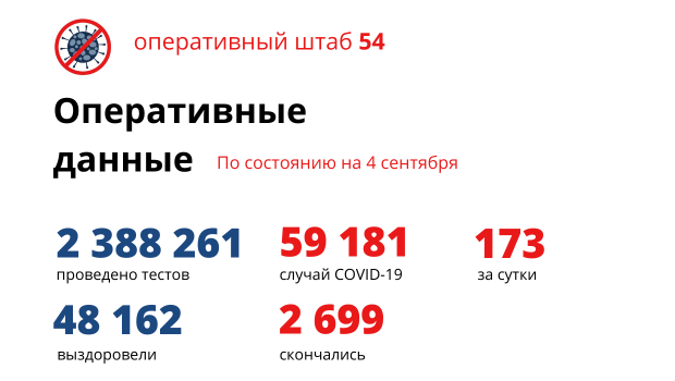 Статистика коронавируса: 173 заболели, 113 выздоровели, 11 умерли