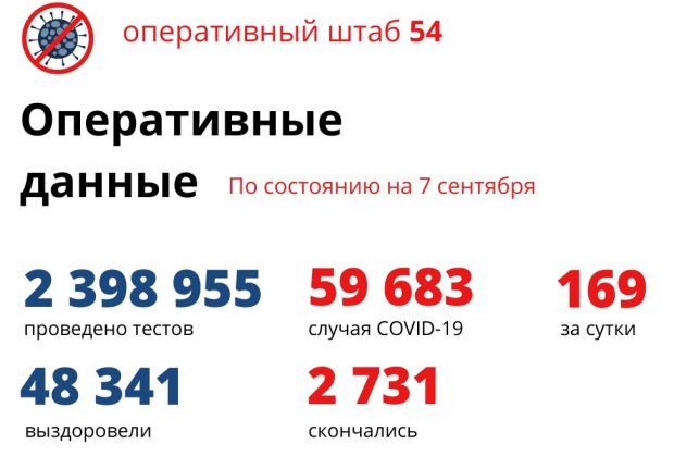 В Новосибирской области еще 169 человек заболели коронавирусом