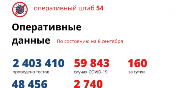 160 жителей региона заболели коронавирусом за прошедшие сутки