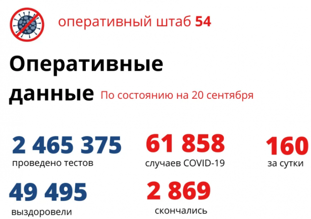 160 новосибирцев заболели ковидом за сутки и 38 выздоровели