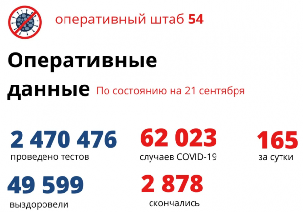 Хроника COVID на 21 сентября: 165 человек заболели, 104 вылечились
