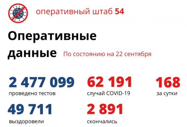 13 новосибирцев скончались от COVID-19 за сутки