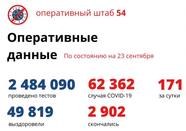 171 новосибирец заболел коронавирусом за сутки