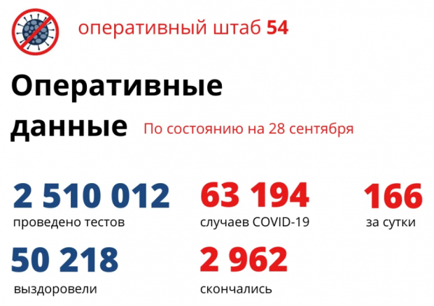 186 жителей региона находятся в реанимации из-за коронавируса