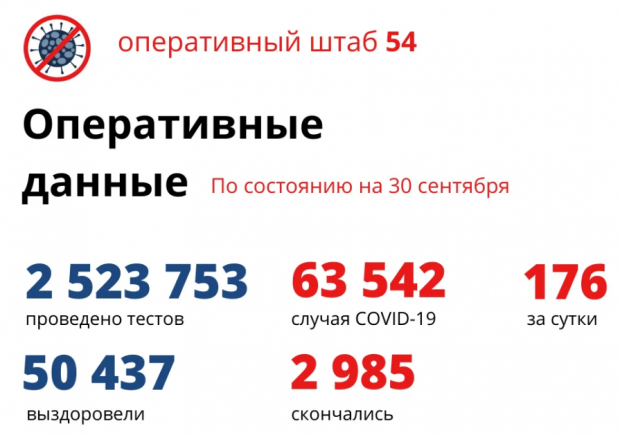 176 новосибирцев заболели COVID-19 за прошедшие сутки