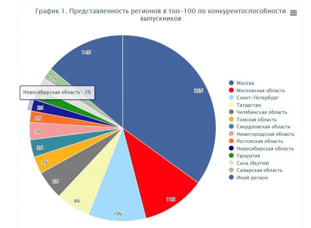 Четыре учреждения Академгородка вошли в рейтинг ведущих школ России