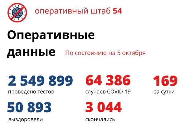 Среди заболевших коронавирусом выросло число сложных случаев