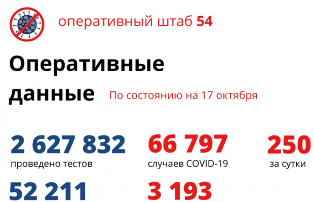 250 жителей региона заболели ковидом за сутки и лишь 39 вылечились