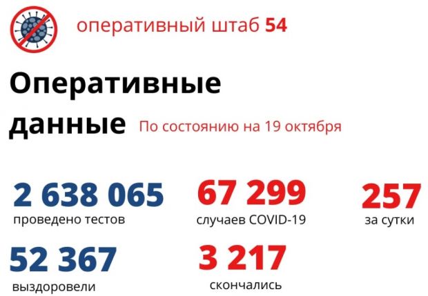 В регионе вновь побит антирекорд по числу заболевших ковидом за сутки