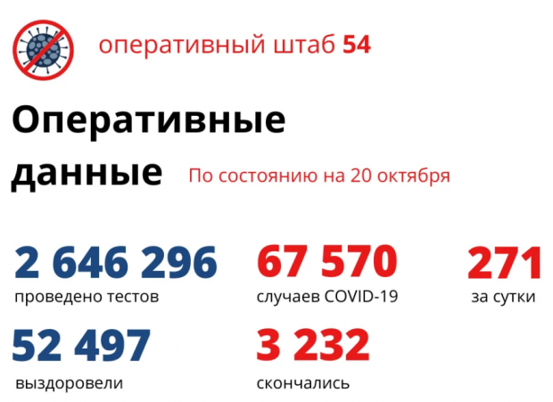 Снова антирекорд. За сутки 271 человек заболел и 15 умерли от COVID-19