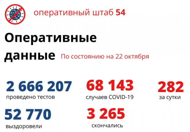 16 человек умерли от ковида за сутки в Новосибирской области